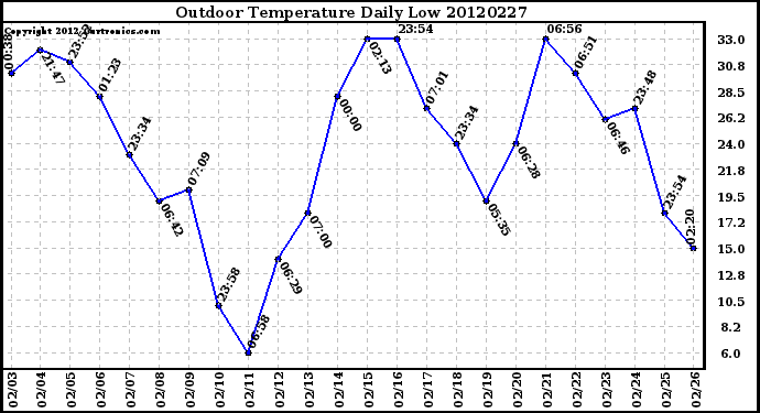 Milwaukee Weather Outdoor Temperature<br>Daily Low