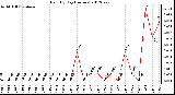 Milwaukee Weather Rain<br>By Day<br>(Inches)