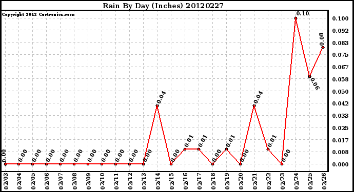 Milwaukee Weather Rain<br>By Day<br>(Inches)