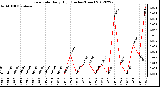 Milwaukee Weather Rain Rate<br>Daily High<br>(Inches/Hour)