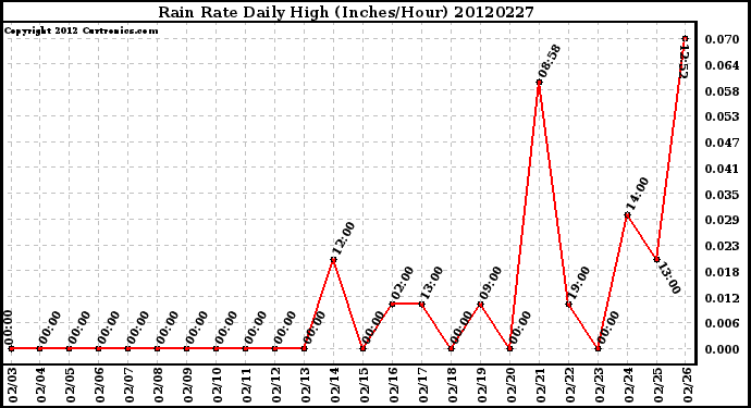 Milwaukee Weather Rain Rate<br>Daily High<br>(Inches/Hour)