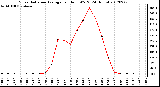 Milwaukee Weather Solar Radiation Average<br>per Hour W/m2<br>(24 Hours)