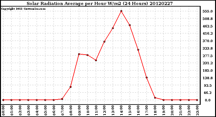 Milwaukee Weather Solar Radiation Average<br>per Hour W/m2<br>(24 Hours)