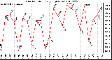 Milwaukee Weather Solar Radiation<br>Daily High W/m2