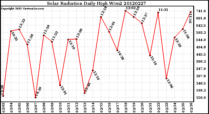 Milwaukee Weather Solar Radiation<br>Daily High W/m2