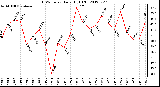 Milwaukee Weather THSW Index<br>Daily High (F)