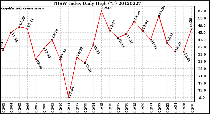 Milwaukee Weather THSW Index<br>Daily High (F)