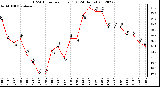 Milwaukee Weather THSW Index<br>per Hour (F)<br>(24 Hours)