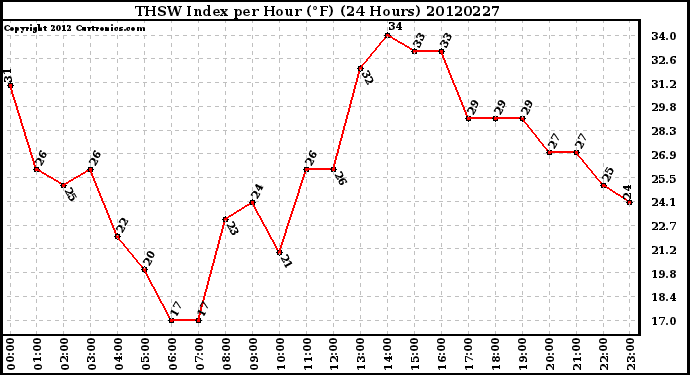 Milwaukee Weather THSW Index<br>per Hour (F)<br>(24 Hours)