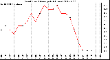 Milwaukee Weather Wind Speed<br>Average<br>(24 Hours)