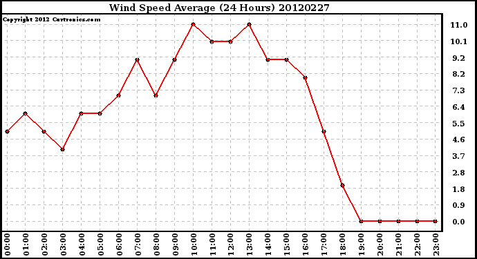 Milwaukee Weather Wind Speed<br>Average<br>(24 Hours)