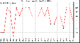 Milwaukee Weather Wind Direction<br>(By Day)