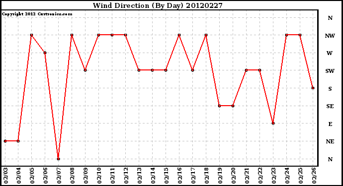 Milwaukee Weather Wind Direction<br>(By Day)