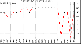 Milwaukee Weather Wind Direction<br>(24 Hours)