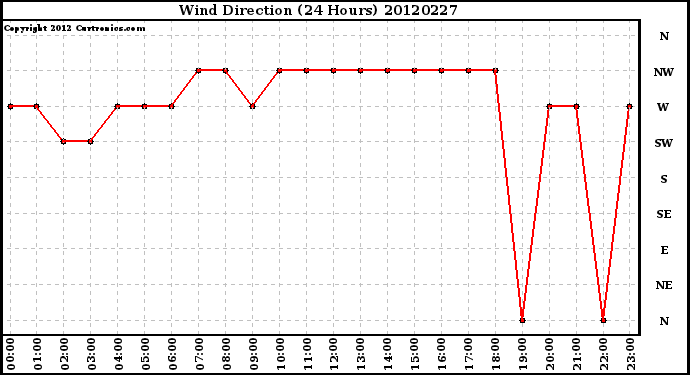 Milwaukee Weather Wind Direction<br>(24 Hours)