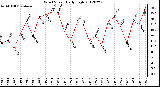 Milwaukee Weather Wind Speed<br>Daily High