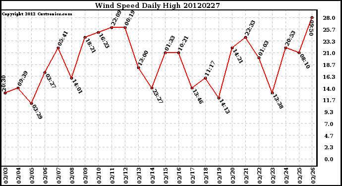 Milwaukee Weather Wind Speed<br>Daily High