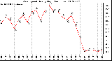 Milwaukee Weather Wind Speed<br>Hourly High<br>(24 Hours)