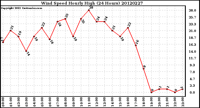 Milwaukee Weather Wind Speed<br>Hourly High<br>(24 Hours)