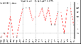 Milwaukee Weather Wind Direction<br>Daily High