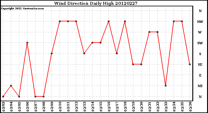 Milwaukee Weather Wind Direction<br>Daily High