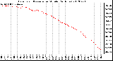 Milwaukee Weather Barometric Pressure<br>per Minute<br>(24 Hours)