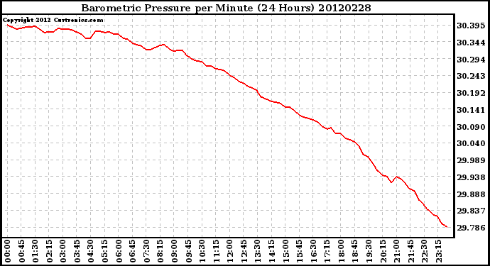 Milwaukee Weather Barometric Pressure<br>per Minute<br>(24 Hours)