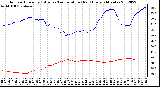 Milwaukee Weather Outdoor Humidity (Blue)<br>vs Temperature (Red)<br>Every 5 Minutes