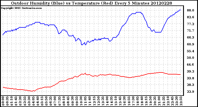 Milwaukee Weather Outdoor Humidity (Blue)<br>vs Temperature (Red)<br>Every 5 Minutes