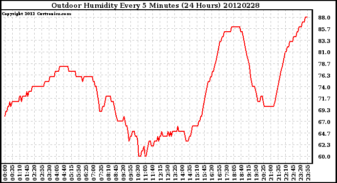 Milwaukee Weather Outdoor Humidity<br>Every 5 Minutes<br>(24 Hours)