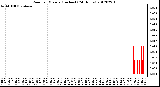 Milwaukee Weather Rain<br>per Minute<br>(Inches)<br>(24 Hours)