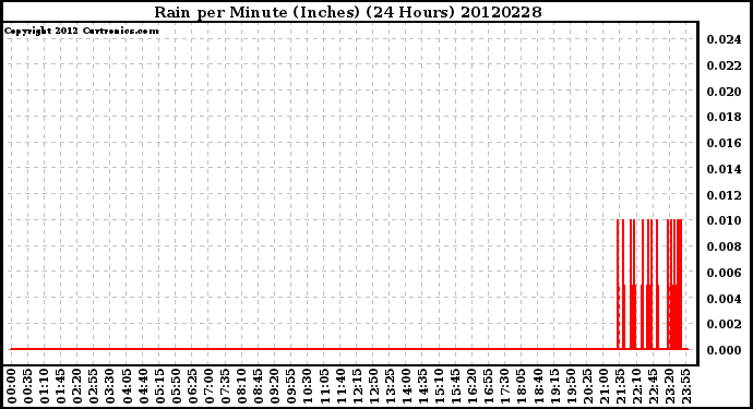 Milwaukee Weather Rain<br>per Minute<br>(Inches)<br>(24 Hours)