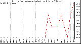 Milwaukee Weather Rain<br>15 Minute Average<br>(Inches)<br>Last 6 Hours