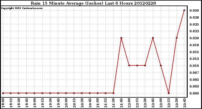 Milwaukee Weather Rain<br>15 Minute Average<br>(Inches)<br>Last 6 Hours