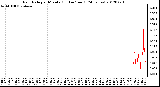 Milwaukee Weather Rain Rate<br>per Minute<br>(Inches/hour)<br>(24 Hours)