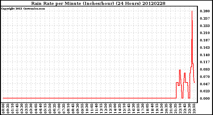 Milwaukee Weather Rain Rate<br>per Minute<br>(Inches/hour)<br>(24 Hours)