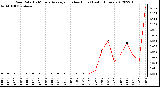 Milwaukee Weather Rain Rate<br>15 Minute Average<br>(Inches/Hour)<br>Last 6 Hours