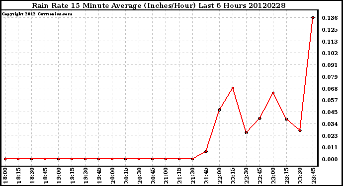 Milwaukee Weather Rain Rate<br>15 Minute Average<br>(Inches/Hour)<br>Last 6 Hours