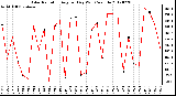 Milwaukee Weather Solar Radiation<br>Avg per Day W/m2/minute