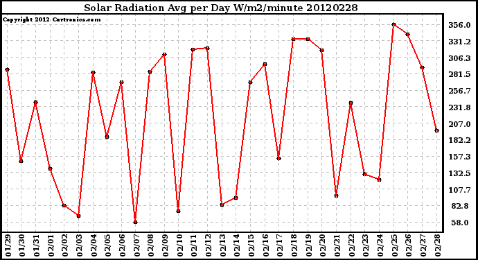 Milwaukee Weather Solar Radiation<br>Avg per Day W/m2/minute