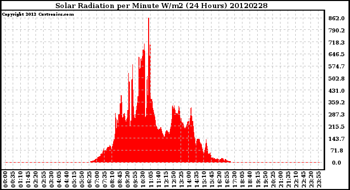 Milwaukee Weather Solar Radiation<br>per Minute W/m2<br>(24 Hours)