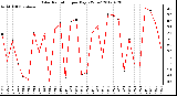 Milwaukee Weather Solar Radiation<br>per Day KW/m2