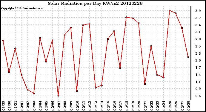 Milwaukee Weather Solar Radiation<br>per Day KW/m2