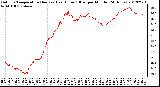 Milwaukee Weather Outdoor Temperature (Red)<br>vs Heat Index (Blue)<br>per Minute<br>(24 Hours)