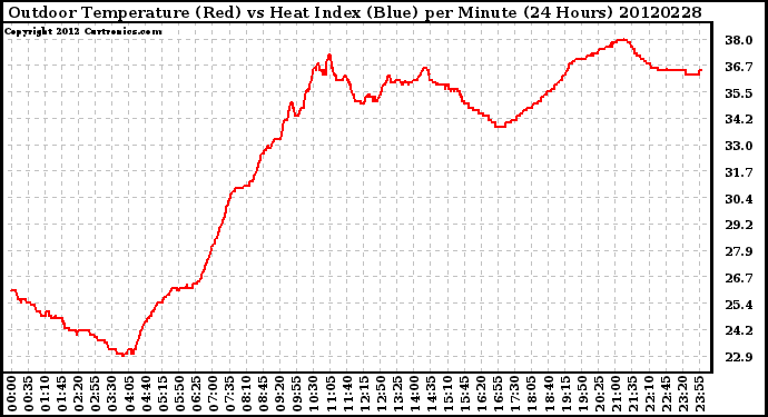 Milwaukee Weather Outdoor Temperature (Red)<br>vs Heat Index (Blue)<br>per Minute<br>(24 Hours)