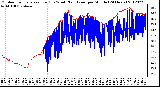 Milwaukee Weather Outdoor Temperature (Red)<br>vs Wind Chill (Blue)<br>per Minute<br>(24 Hours)