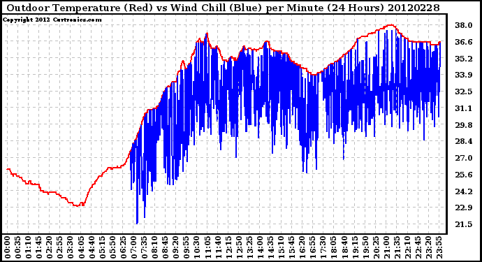 Milwaukee Weather Outdoor Temperature (Red)<br>vs Wind Chill (Blue)<br>per Minute<br>(24 Hours)