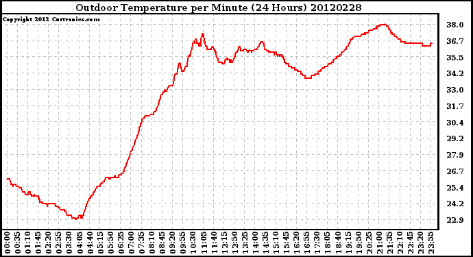 Milwaukee Weather Outdoor Temperature<br>per Minute<br>(24 Hours)