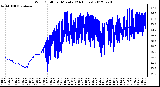 Milwaukee Weather Wind Chill<br>per Minute<br>(24 Hours)