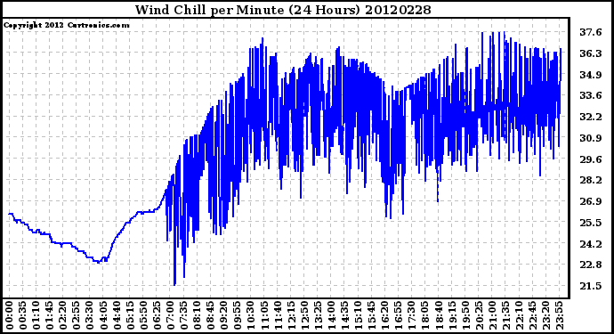 Milwaukee Weather Wind Chill<br>per Minute<br>(24 Hours)